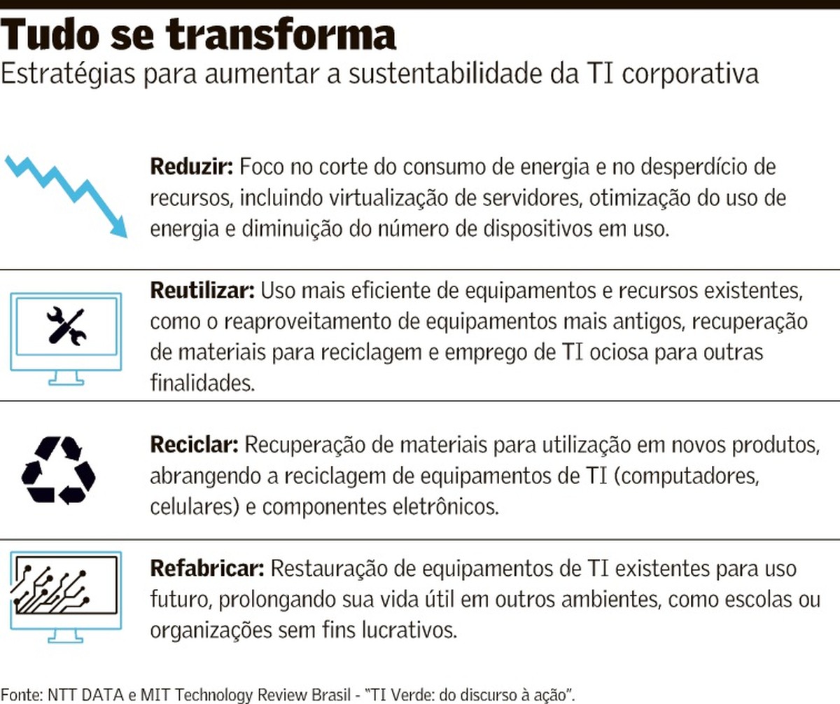 Sustentabilidade permanece como desafio para setor de tecnologia
